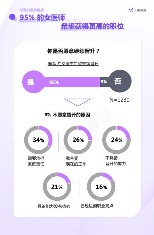 七成女医生认为晋升不平等，生育成主要影响因素——中国女医师从业报告解析
