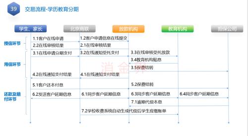 助贷业务退潮，资金方转向自营产品与产业系公司受追捧